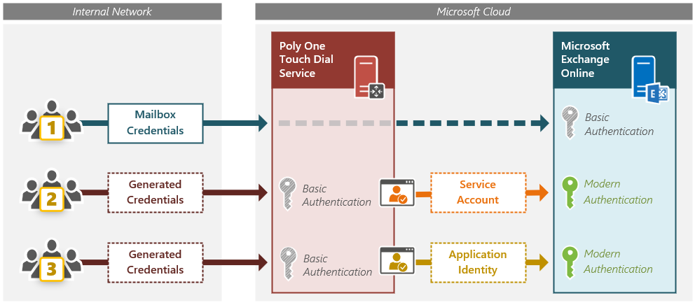 exchange web services modern authentication