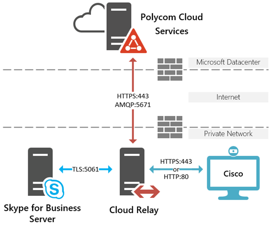 Polycom Cloud Relay – Jeff Schertz's Blog